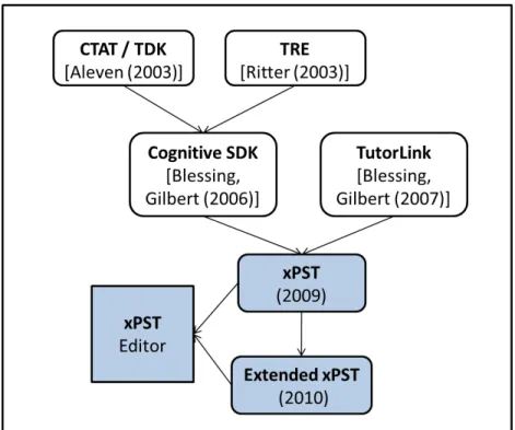 Figure 2.3 Evolution of this work showing the relationship between xPST and its parent systems.