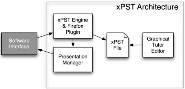 Figure 3.1 The architecture of xPST. The Firefox plugin “eavesdrops” on the software interface or website that needs tutoring
