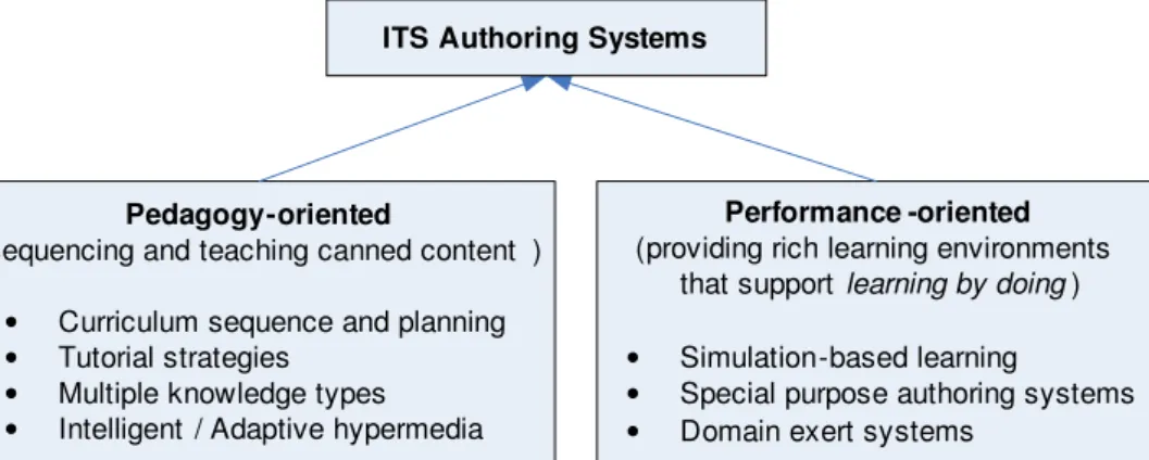 Figure 3.1: Classification of Authoring Systems