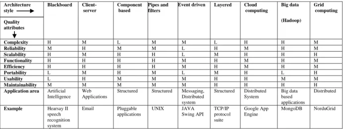Table 2. Comparison of architectural styles and patterns