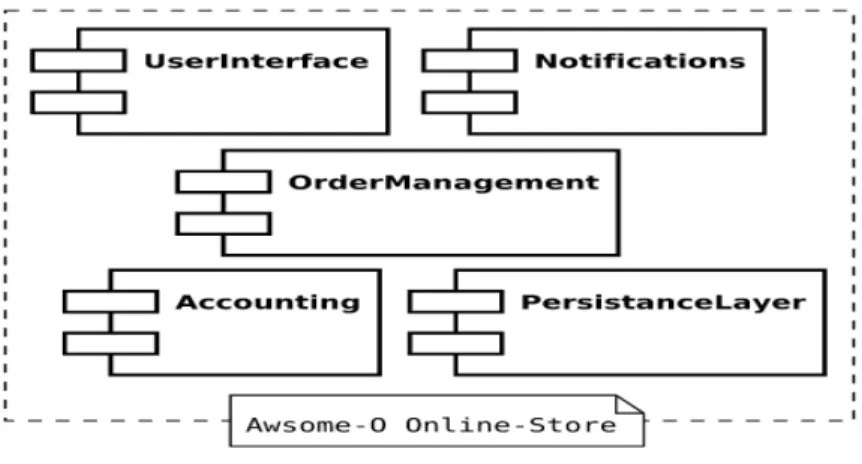 Fig. 3. Component Based Architecture 