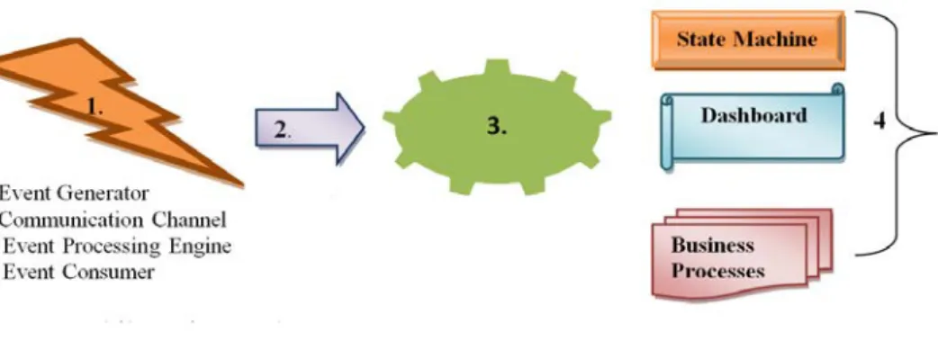Fig 4: Event Based Architecture