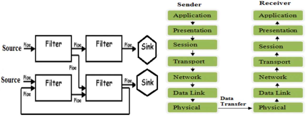 Fig. 5: Pipe and Filter Architecture                                                                             Fig