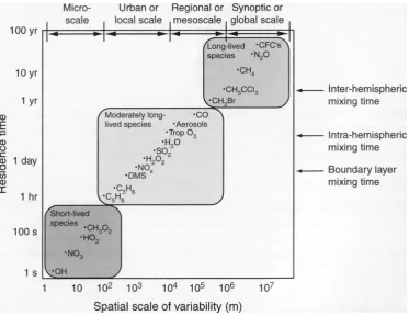 Fig ur e 2 .4 : At mo s phe r ic t r a c e g a s r e s ide nc e t ime s a nd a s s o c ia t e d mix ing s c a le s ( f r o m Wallaceand H obbs, 2 0 0 6 ) .