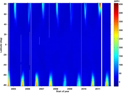 Fig ur e 2 .1 2 : Z o na l me a n o f E O S- ML S1 .5 ° la t it ude bins . Whit e line s indic a t e da t ais e nt r o pic s ur f a c e f o r Aug us t 2 0 0 4 C Oo bs e r v a t io ns ( in ppbv) int e r po la t e d t ot he 8 5 0Kt hr o ug h No v e mbe r 2 0