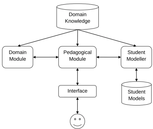 Figure 2.1: Architecture of typical ITS  Student Modeller 