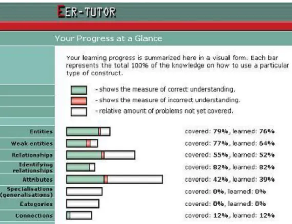 Figure 2.5: OSM in EER-Tutor as skill meters. 