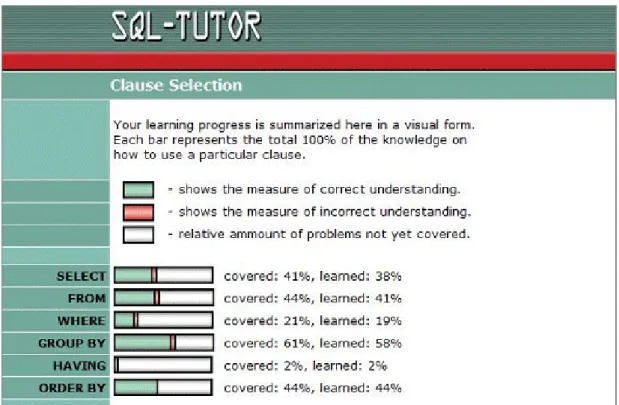 Figure 2.7: OSM in SQL-Tutor. Adapted from Mitrovic and Martin [2007]. 