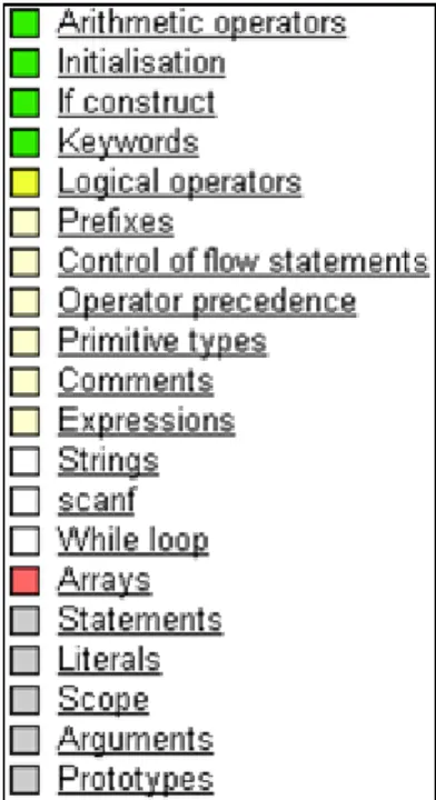Figure 2.11: Ranked list in Flexi-OLM. Adapted from Bull and Mabbott [2007]. 