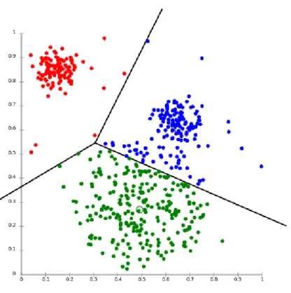 Figure 2.1: An example result of k-means cluster analysis. The data points have been clustered into three different clusters
