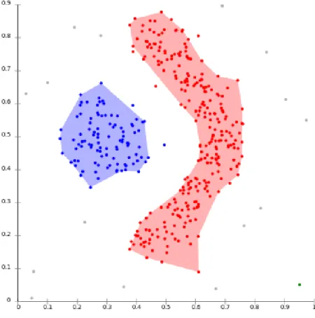 Figure 2.3: An example result of DBSCAN cluster analysis. The data points have been divided into two clusters