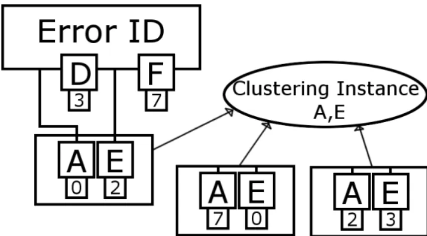 Figure 3.4: Each instance goes through all of the saved errors and picks out the ones that have the relevant features