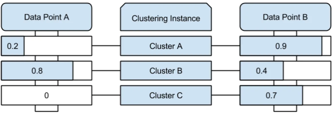 Figure 3.6: Another example comparing two data points. Here there are big differences in the membership values which leads to the points having a long distance between them.