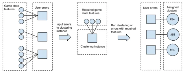 Figure 3.7: The classification step. This is done once for every clustering instance that is defined for the model.