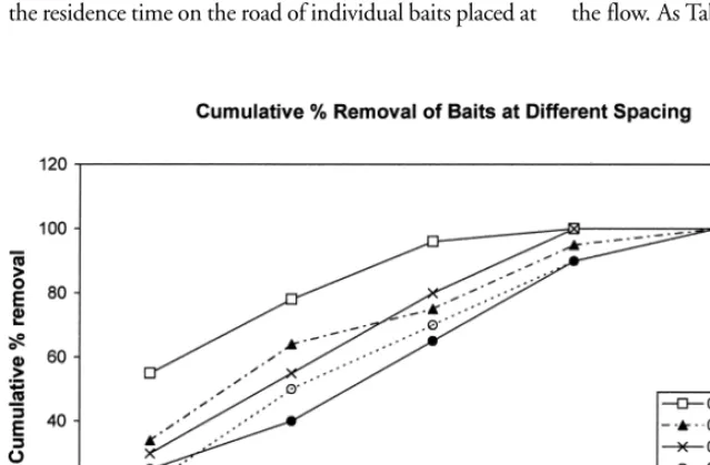 Fig. 3. Graph showing themean time (n = 10) for bait ofdifferent weights to be re-moved from roads by day andnight.(NB: x-axis: 1 = 25 g; 2 = 50 g;3 = 100 g; 4 = 150 g; 5 = 200 g;6 = 500 g).