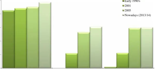 Figure 6. Changes in computer support of the main activity area