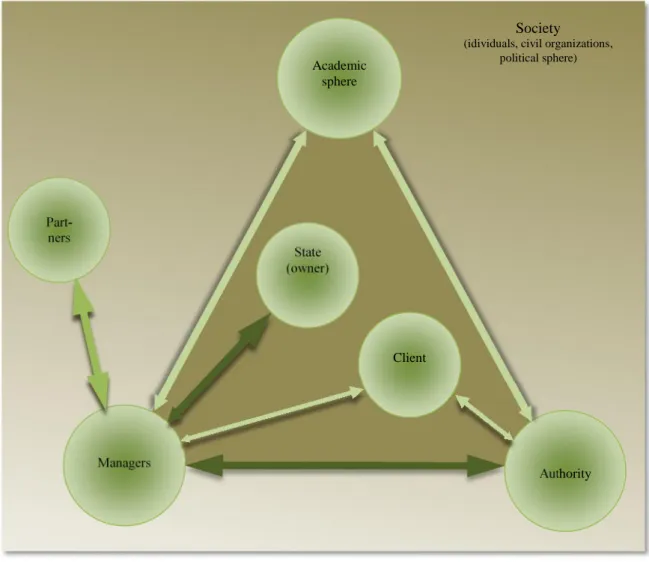 Figure 2. Information relations between actors in the sector and society