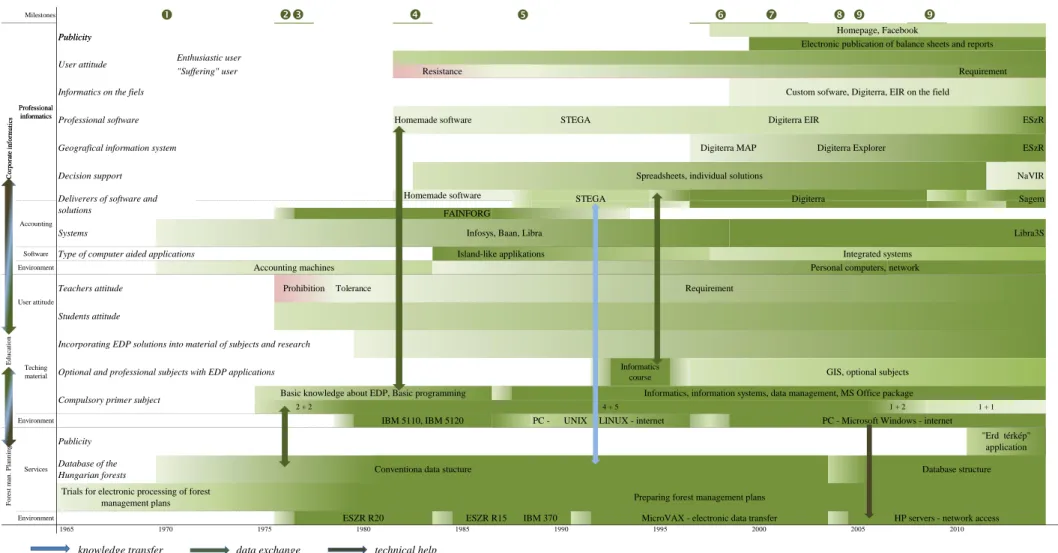 Figure 5. The history of IT development of forestry sectorFAINFORG