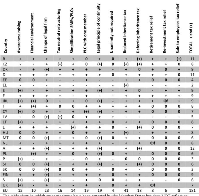 Table 3. Progress in the Implementation of the Recommendations of 1994 in the Scope  of Transfer of Businesses by Member States till the End of 2005  