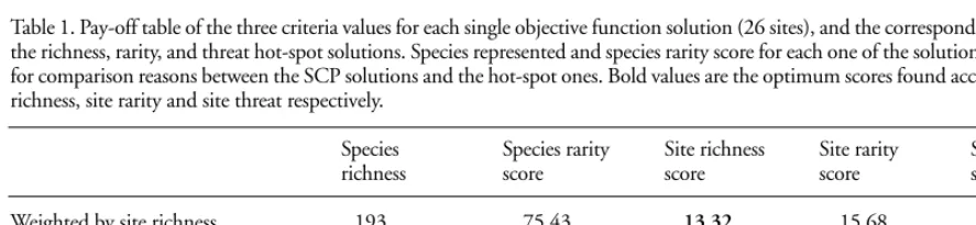 Table 1. Pay-off table of the three criteria values for each single objective function solution (26 sites), and the corresponding values forthe richness, rarity, and threat hot-spot solutions