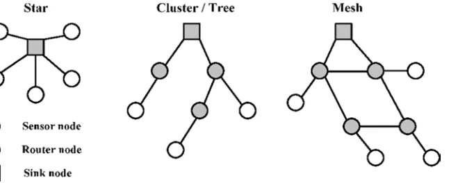 Figure 1. Layer of wireless sensor networks. 