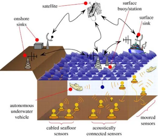Figure 6. Underground wireless sensor networks. 