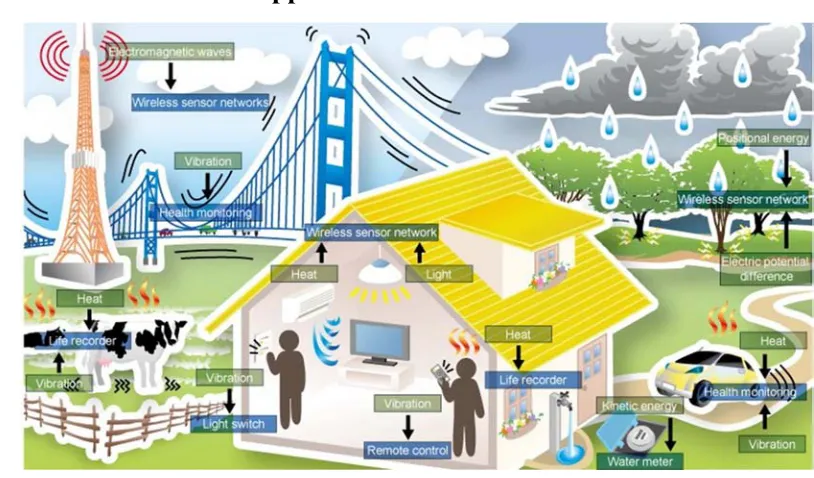 Figure 8. Multimedia wireless sensor networks. 