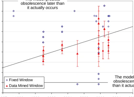 Fig. 5. Forecasting results for monolithic flash memory chips. 262 flash memory chips plotted