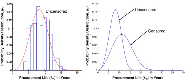 Fig.  4.    The  distribution  of  procurement  lifetimes  for  linear  regulators.    The  histogram  on  the  left  side  corresponds to the data in Fig