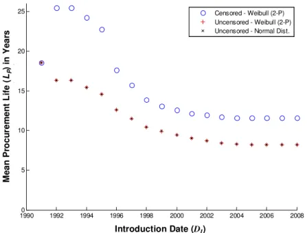 Fig. 8.  Mean procurement lifetime for linear regulators as a function of time (parts introduced on the date)