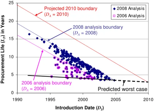Fig. 9.  Linear regulator data separated by analysis date.