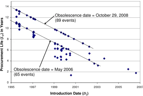 Fig. 10.  Integrated Device Technology logic devices (217 total obsolescence events). 