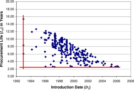 Fig. 11.  Flash memory devices (424 total obsolescence events from 38 manufacturers). 