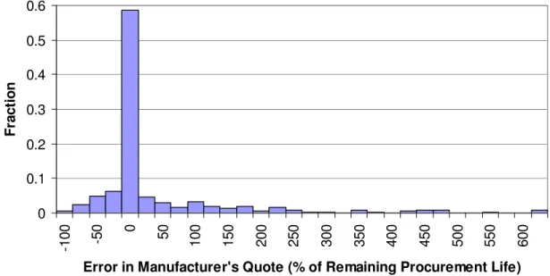 Fig. 2.  Accuracy of manufacturer quoted obsolescence dates.  Zero indicates an accurate quote