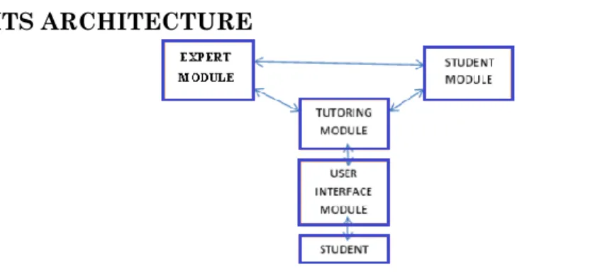 Figure 1: ITS architecture for C# Language 
