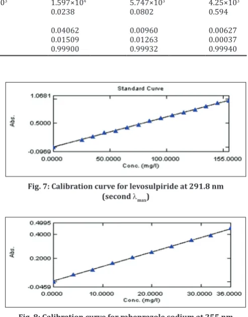 Fig. 7: Calibration curve for levosulpiride at 291.8 nm 
