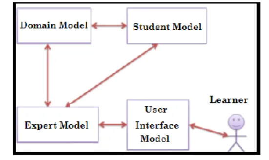 Fig 1: Overall MDB ITS System Architecture. 