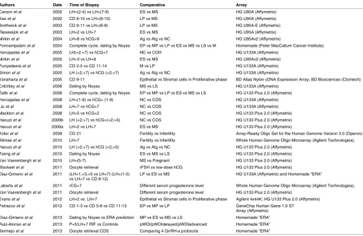 TABLE 1ORIGINAL PAPERS ON ENDOMETRIAL TRANSCRIPTOMICS IN ASSISTED REPRODUCTIVE MEDICINE