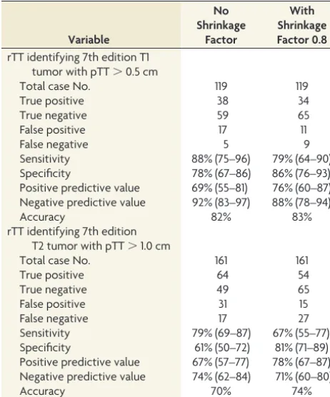Table 3: Diagnostic accuracy of rTT as the seventh editionT-category modiﬁer