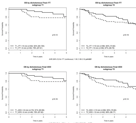 FIG 3. Prognostic value of rTT and rDOI for overall survival. AHR indicates adjusted hazard ratio, adjusted for age, seventh edition T-category,N-category, and Eastern Cooperative Oncology Group performance status.