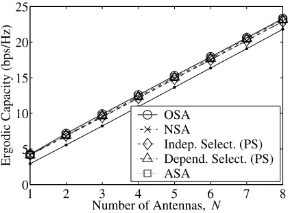 Fig. 1.Comparison of selection schemes for a (N, N + 2) choose(N, N) system (SNR = 10dB).Fig