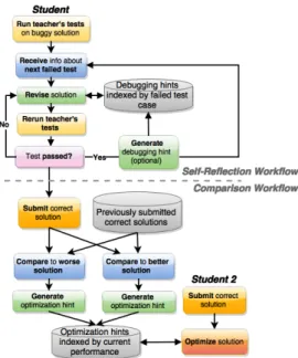 Figure 1. In the self-reflection workflow, students generate hints by re- re-flecting on an obstacle they themselves have recently overcome