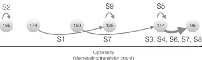 Figure 7. Six of the nine lab study subjects were able to improve the optimality of their circuits with the help of the Dear Gamma hints