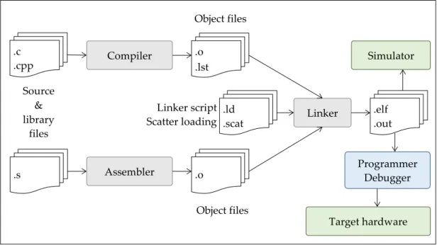 Figure 1. Typical steps from source and library files to executing on target hardware or simulator in an SDE for  microcontroller software