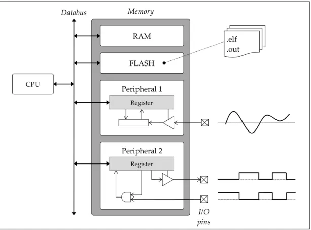 Figure 2. Simplified microcontroller block diagram showing how RAM, machine instructions and peripherals all  are parts within the memory map