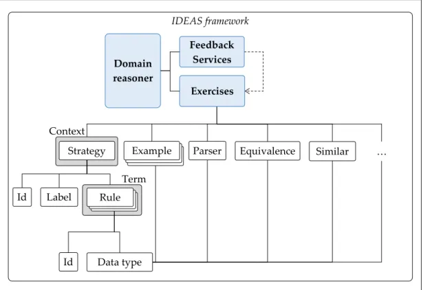 Figure 8. Several components of an exercise and their dependencies. 