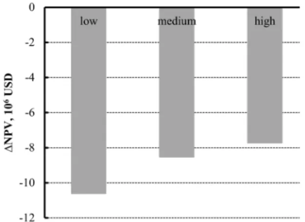 Figure 7: NPV of the three scenarios compared to 