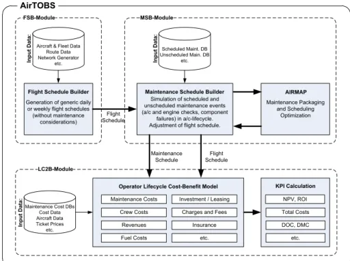 Figure 1: Overview of aircraft lifecycle cost-benefit model with integrated   Maintenance Packaging and Scheduling Optimizer 