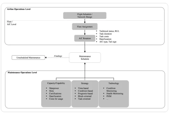 Figure 2: Airline Optimization Model 