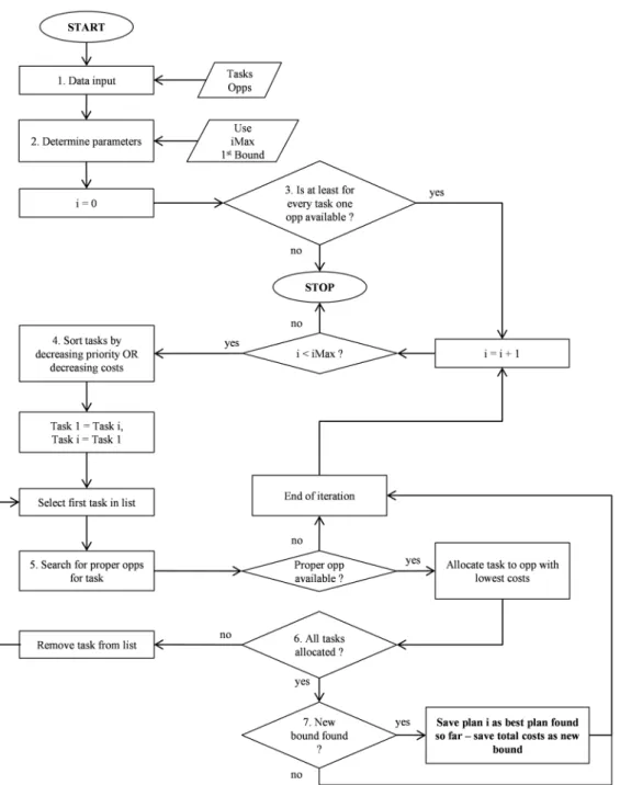 Figure 3: AIRMAP-Optimizer program flow 